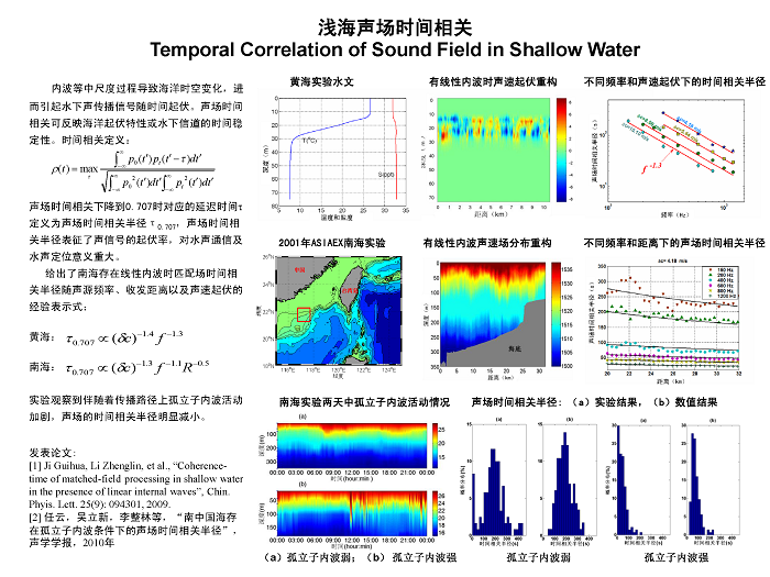 成果2 浅海声场时间相关